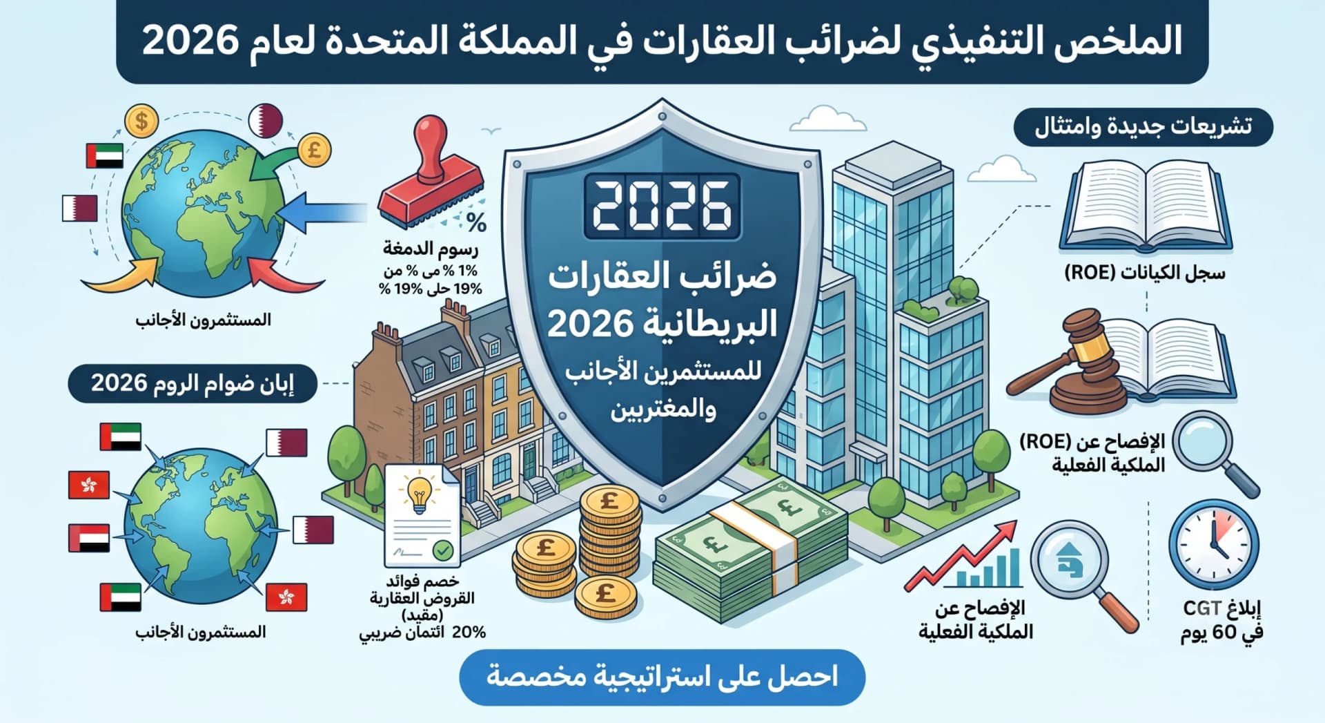 الدليل الشامل للاستثمار في العقارات البريطانية: ضريبة العقارات ورسوم الدمغة 2026